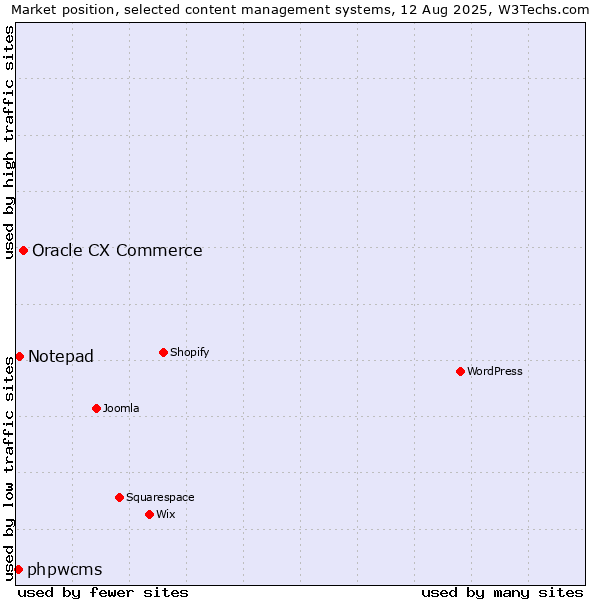 Market position of Oracle CX Commerce vs. Notepad vs. phpwcms
