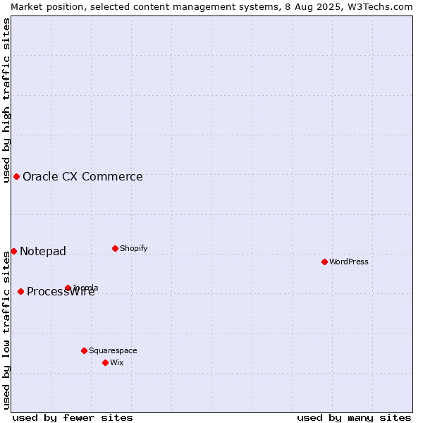 Market position of ProcessWire vs. Oracle CX Commerce vs. Notepad