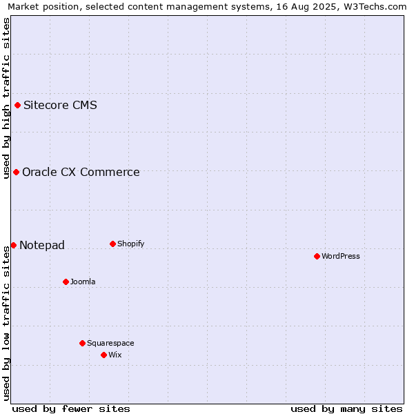 Market position of Sitecore CMS vs. Oracle CX Commerce vs. Notepad