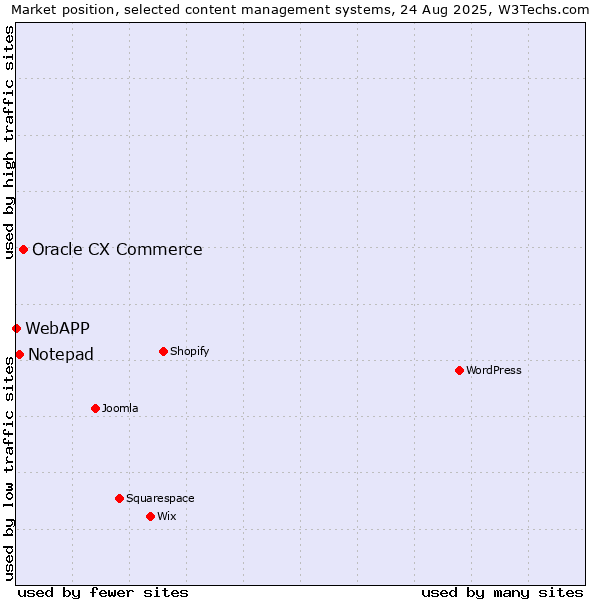 Market position of Oracle CX Commerce vs. Notepad vs. WebAPP