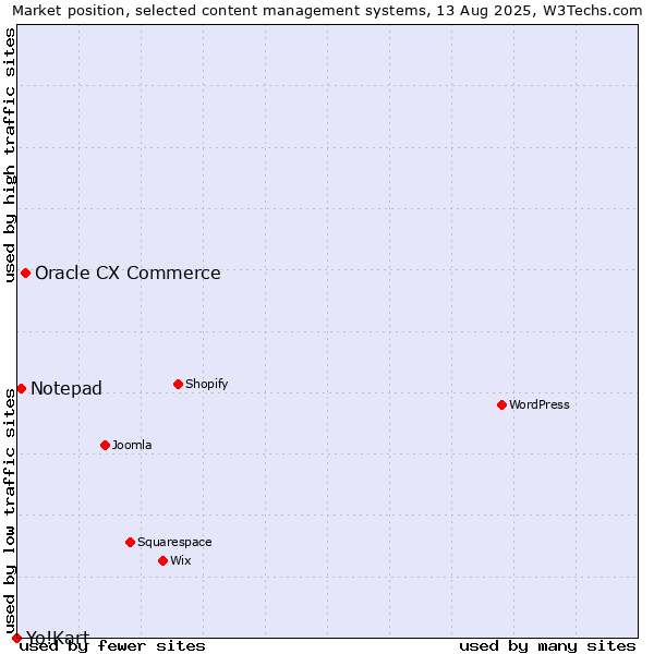Market position of Oracle CX Commerce vs. Notepad vs. Yo!Kart