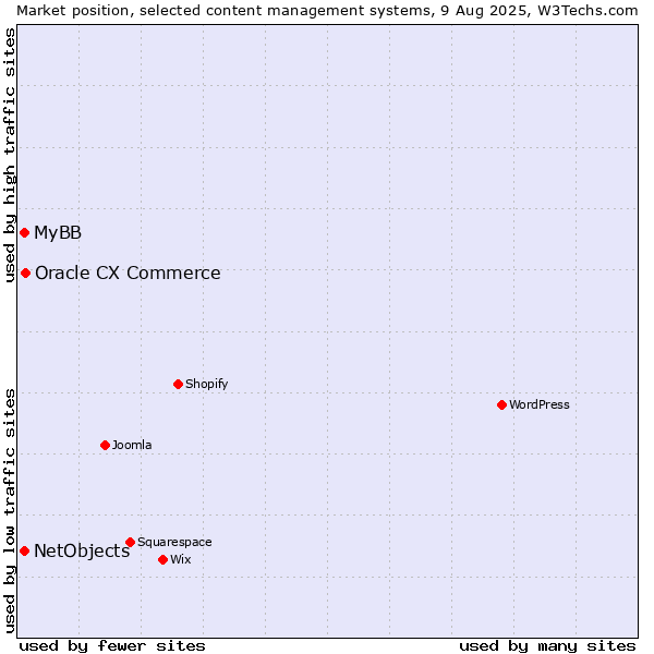 Market position of Oracle CX Commerce vs. MyBB vs. NetObjects