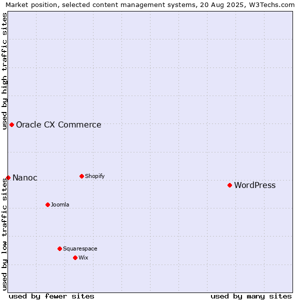 Market position of WordPress vs. Oracle CX Commerce vs. Nanoc