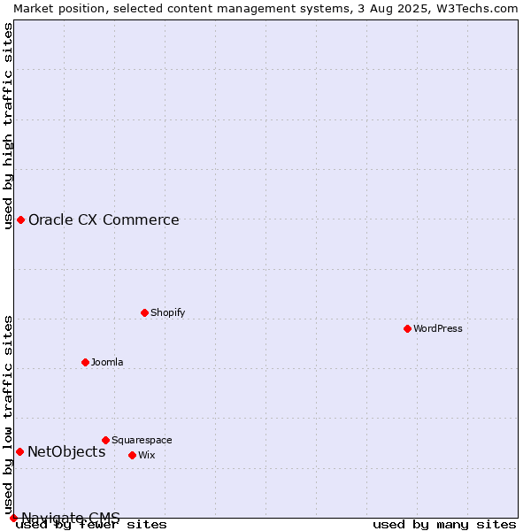 Market position of Oracle CX Commerce vs. NetObjects vs. Navigate CMS