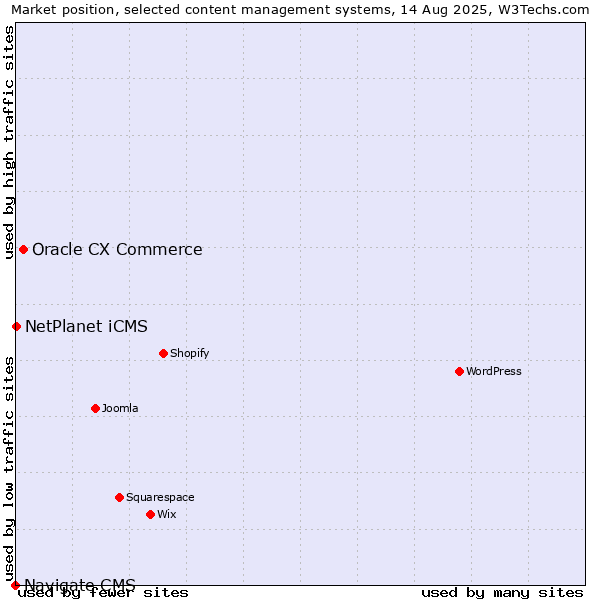 Market position of Oracle CX Commerce vs. NetPlanet iCMS vs. Navigate CMS