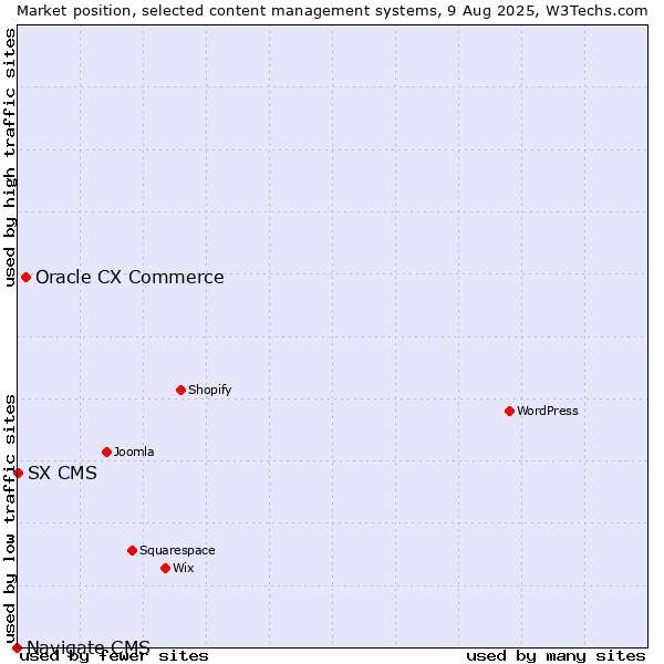 Market position of Oracle CX Commerce vs. SX CMS vs. Navigate CMS
