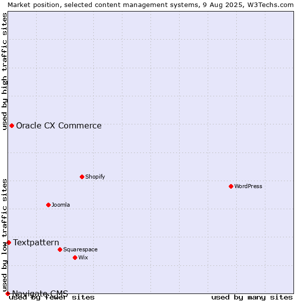 Market position of Oracle CX Commerce vs. Textpattern vs. Navigate CMS