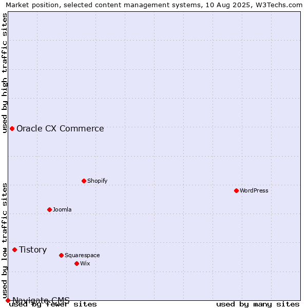 Market position of Tistory vs. Oracle CX Commerce vs. Navigate CMS