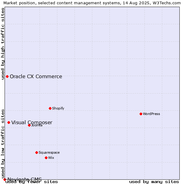Market position of Visual Composer vs. Oracle CX Commerce vs. Navigate CMS