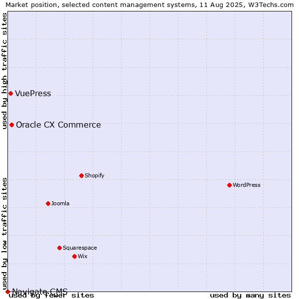 Market position of Oracle CX Commerce vs. VuePress vs. Navigate CMS
