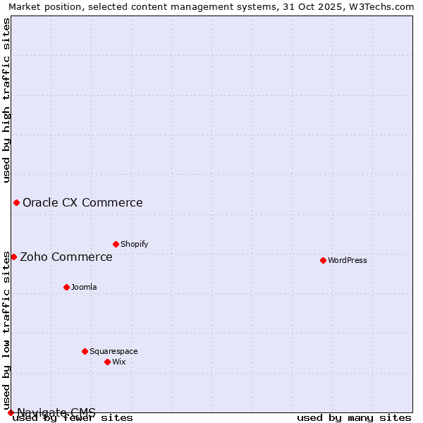 Market position of Oracle CX Commerce vs. Zoho Commerce vs. Navigate CMS