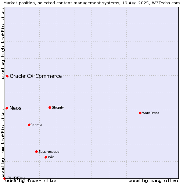 Market position of Oracle CX Commerce vs. Neos vs. PHPFox