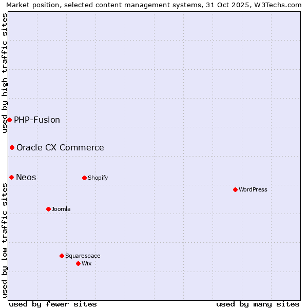 Market position of Oracle CX Commerce vs. Neos vs. PHP-Fusion