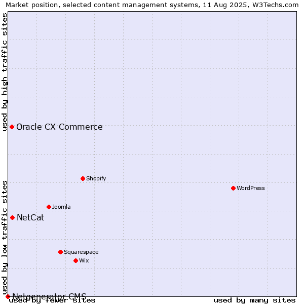Market position of NetCat vs. Oracle CX Commerce vs. Netgenerator CMS