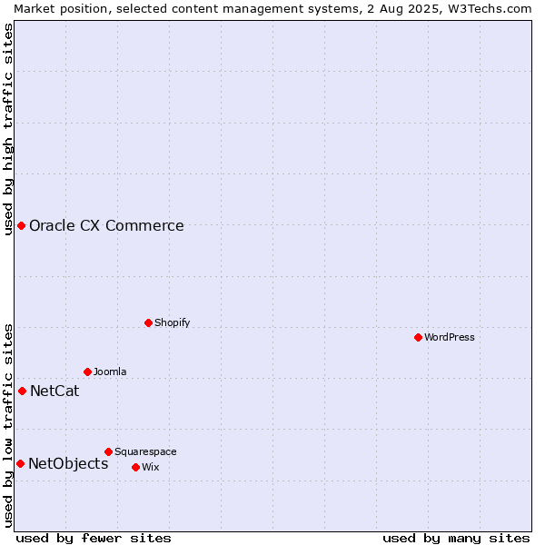 Market position of NetCat vs. Oracle CX Commerce vs. NetObjects