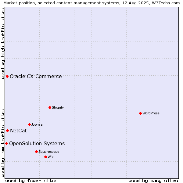 Market position of NetCat vs. Oracle CX Commerce vs. OpenSolution Systems