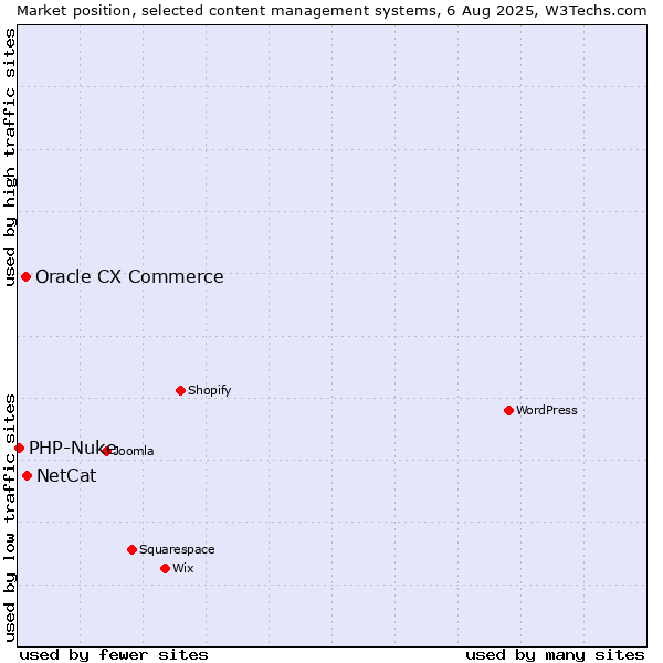 Market position of NetCat vs. Oracle CX Commerce vs. PHP-Nuke