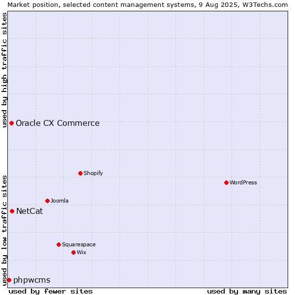 Market position of NetCat vs. Oracle CX Commerce vs. phpwcms