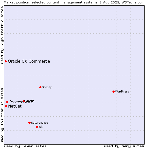 Market position of ProcessWire vs. NetCat vs. Oracle CX Commerce