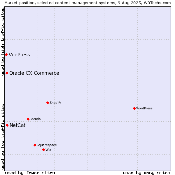 Market position of NetCat vs. Oracle CX Commerce vs. VuePress