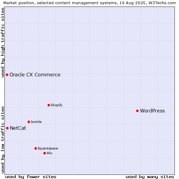 Market position of WordPress vs. NetCat vs. Oracle CX Commerce