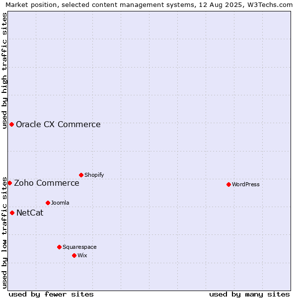 Market position of NetCat vs. Oracle CX Commerce vs. Zoho Commerce