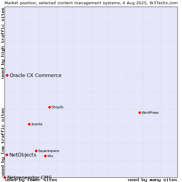 Market position of Oracle CX Commerce vs. NetObjects vs. Netgenerator CMS