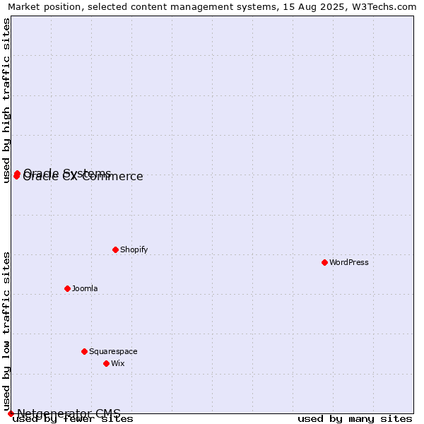 Market position of Oracle Systems vs. Oracle CX Commerce vs. Netgenerator CMS