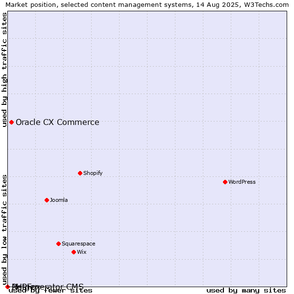 Market position of Oracle CX Commerce vs. PHPFox vs. Netgenerator CMS