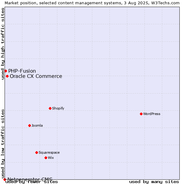 Market position of Oracle CX Commerce vs. PHP-Fusion vs. Netgenerator CMS