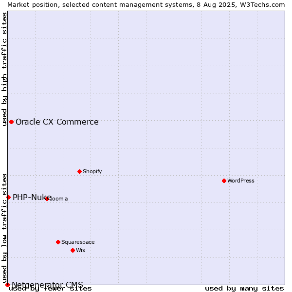 Market position of Oracle CX Commerce vs. PHP-Nuke vs. Netgenerator CMS