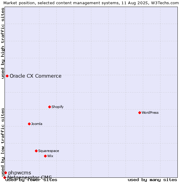 Market position of Oracle CX Commerce vs. phpwcms vs. Netgenerator CMS