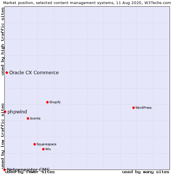 Market position of Oracle CX Commerce vs. phpwind vs. Netgenerator CMS