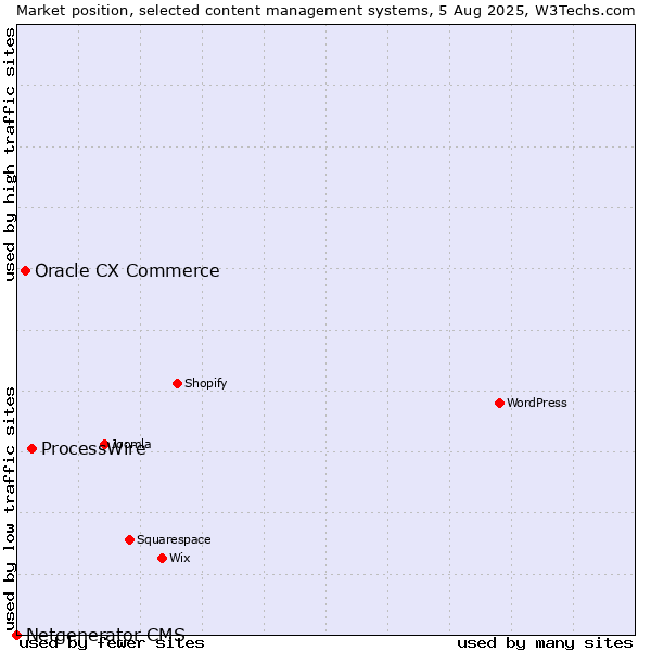 Market position of ProcessWire vs. Oracle CX Commerce vs. Netgenerator CMS