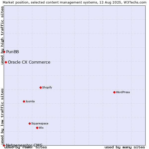 Market position of Oracle CX Commerce vs. PunBB vs. Netgenerator CMS
