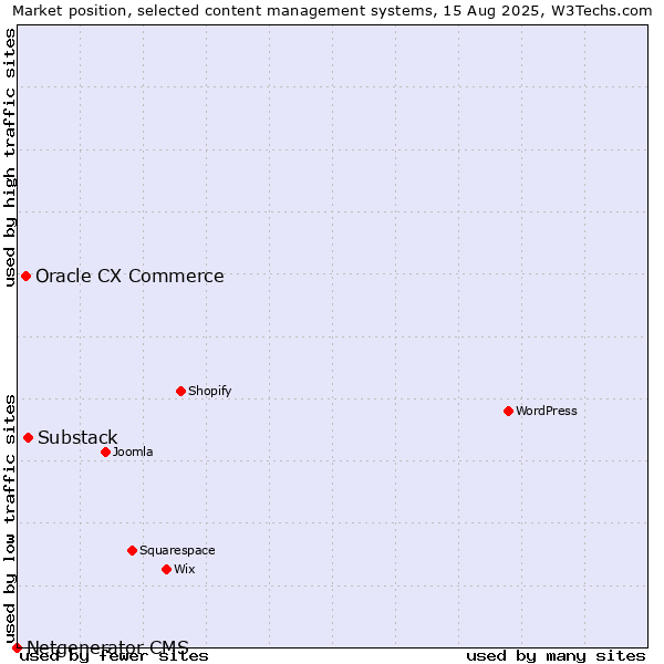 Market position of Substack vs. Oracle CX Commerce vs. Netgenerator CMS