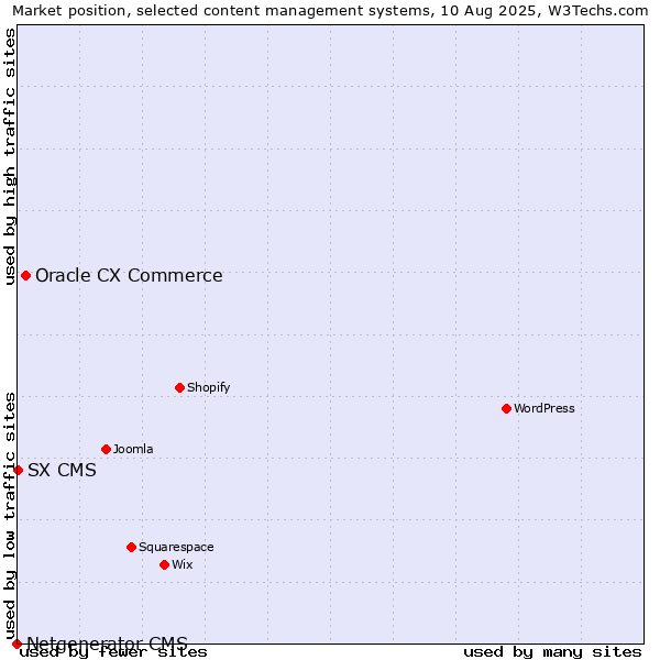 Market position of Oracle CX Commerce vs. SX CMS vs. Netgenerator CMS