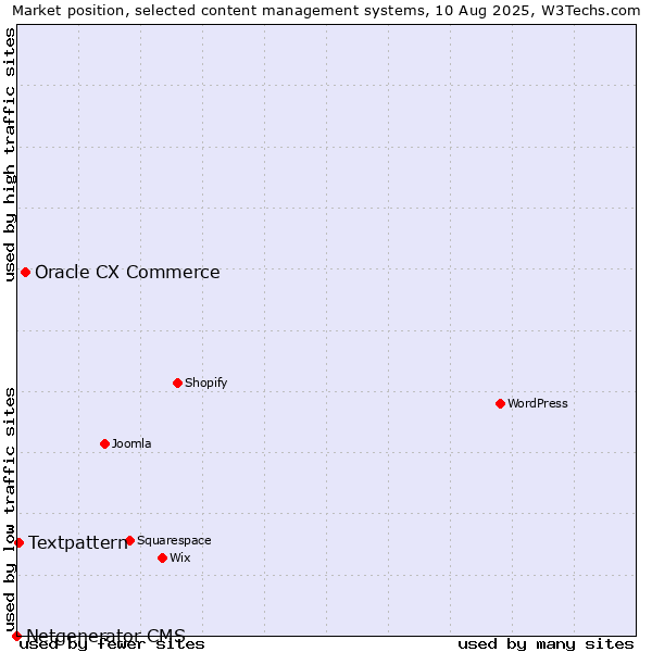 Market position of Oracle CX Commerce vs. Textpattern vs. Netgenerator CMS