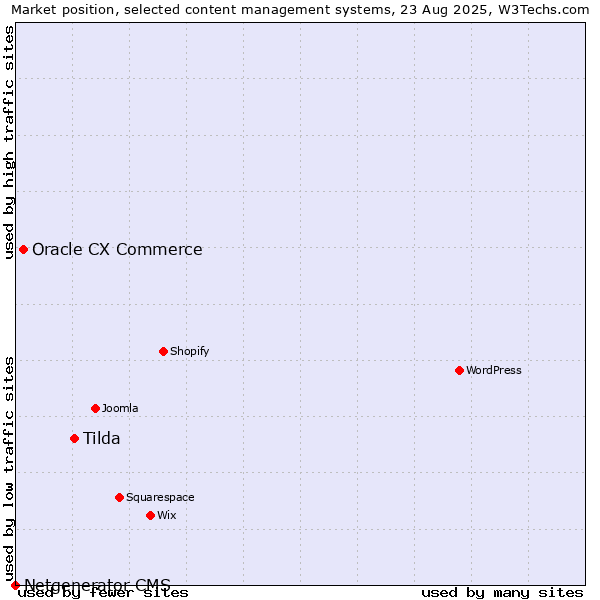 Market position of Tilda vs. Oracle CX Commerce vs. Netgenerator CMS