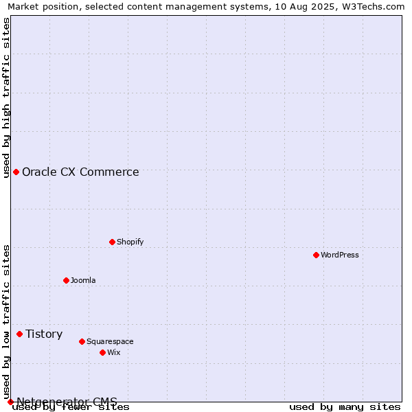 Market position of Tistory vs. Oracle CX Commerce vs. Netgenerator CMS