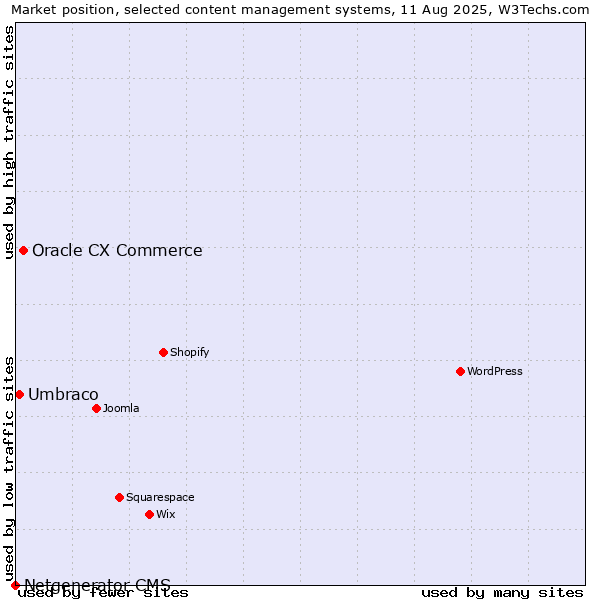 Market position of Oracle CX Commerce vs. Umbraco vs. Netgenerator CMS