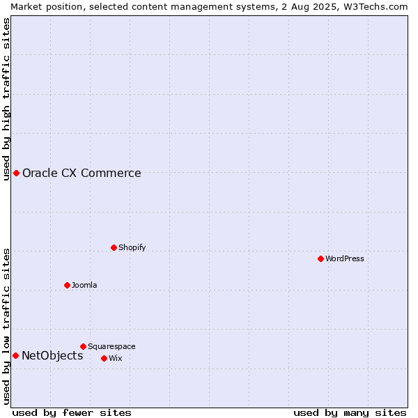 Market position of Oracle CX Commerce vs. NetObjects
