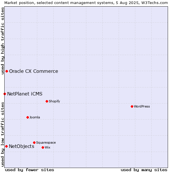 Market position of Oracle CX Commerce vs. NetObjects vs. NetPlanet iCMS