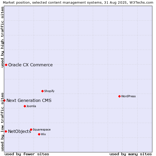 Market position of Oracle CX Commerce vs. NetObjects vs. Next Generation CMS