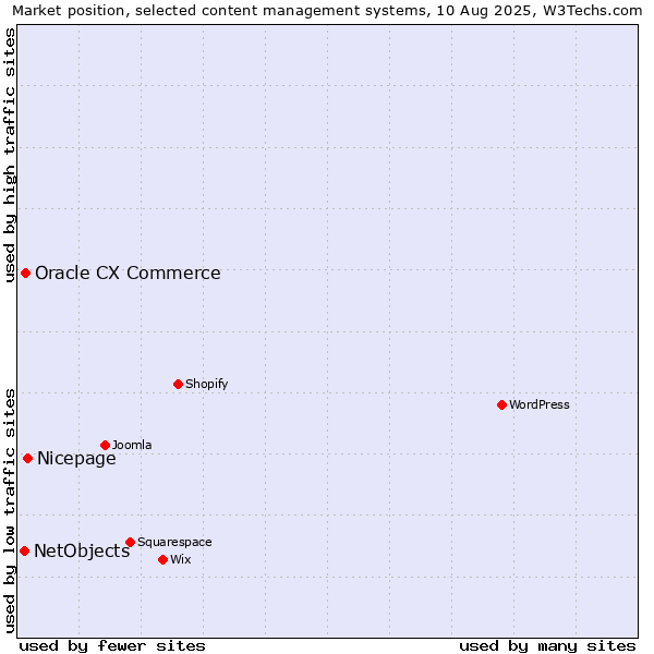 Market position of Nicepage vs. Oracle CX Commerce vs. NetObjects