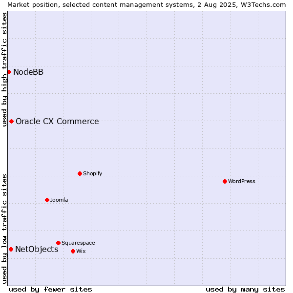 Market position of Oracle CX Commerce vs. NetObjects vs. NodeBB