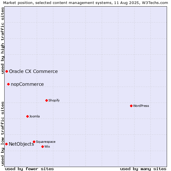 Market position of nopCommerce vs. Oracle CX Commerce vs. NetObjects