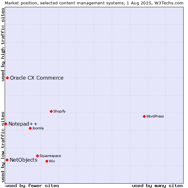 Market position of Oracle CX Commerce vs. NetObjects vs. Notepad++