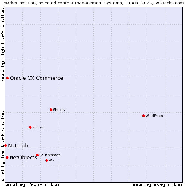 Market position of Oracle CX Commerce vs. NetObjects vs. NoteTab