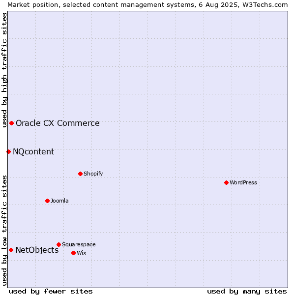 Market position of Oracle CX Commerce vs. NetObjects vs. NQcontent